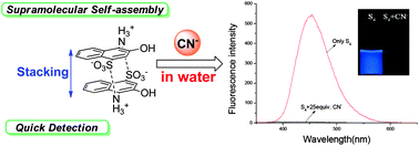 Graphical abstract: Highly selective fluorescent sensing for CN− in water: utilization of the supramolecular self-assembly