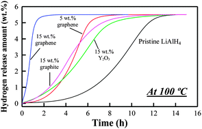 Graphical abstract: Buckyball-, carbon nanotube-, graphite-, and graphene-enhanced dehydrogenation of lithium aluminum hydride