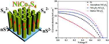 Graphical abstract: High electrocatalytic activity of self-standing hollow NiCo2S4 single crystalline nanorod arrays towards sulfide redox shuttles in quantum dot-sensitized solar cells