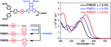 Graphical abstract: Embedding an electron donor or acceptor into naphtho[2,1-b:3,4-b′]dithiophene based organic sensitizers for dye-sensitized solar cells