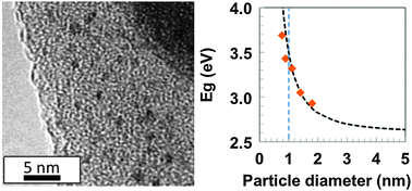 Graphical abstract: Band-gap expansion of tungsten oxide quantum dots synthesized in sub-nano porous silica