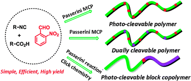Graphical abstract: Facile synthesis of photo-cleavable polymers via Passerini reaction