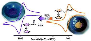 Graphical abstract: Mechanochemical and silica gel-mediated formation of highly electron-poor 1-cyanocarbonylferrocene