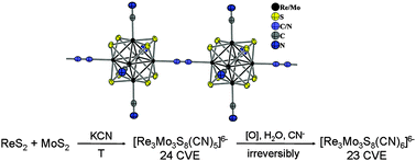 Graphical abstract: Heterometallic clusters with a new {Re3Mo3S8} core: direct synthesis, properties and DFT calculations
