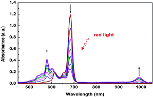 Graphical abstract: Characterization of a non-aggregating silicon(iv) phthalocyanine in aqueous solution: toward red-light-driven photocatalysis based on earth-abundant materials