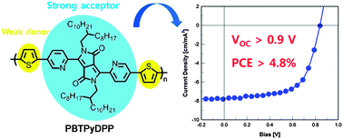 Graphical abstract: Synthesis of pyridine-capped diketopyrrolopyrrole and its use as a building block of low band-gap polymers for efficient polymer solar cells