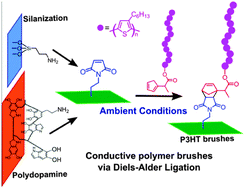 Graphical abstract: A facile avenue to conductive polymer brushes via cyclopentadiene–maleimide Diels–Alder ligation