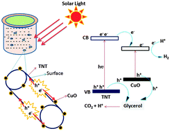 Graphical abstract: Nano-size effects on CuO/TiO2 catalysts for highly efficient H2 production under solar light irradiation