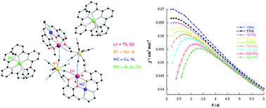 Graphical abstract: A new versatile class of hetero-tetra-metallic assemblies: highlighting single-molecule magnet behaviour