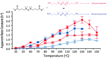Graphical abstract: Synthesis of lipase-catalysed silicone-polyesters and silicone-polyamides at elevated temperatures