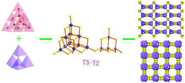 Graphical abstract: Co-assembly of a three-dimensional open framework sulfide with a novel linkage between an oxygen-encapsulated T3 cluster and a supertetrahedral T2 cluster