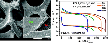 Graphical abstract: An in situ formed Pd nanolayer as a bifunctional catalyst for Li-air batteries in ambient or simulated air