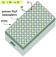Graphical abstract: Pulse-reverse electrodeposition of transparent nickel phosphide film with porous nanospheres as a cost-effective counter electrode for dye-sensitized solar cells