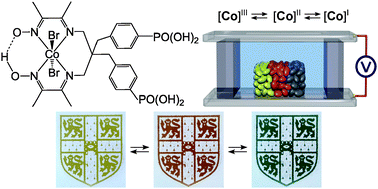 Graphical abstract: RYB tri-colour electrochromism based on a molecular cobaloxime