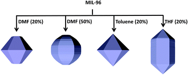 Graphical abstract: Shape-selected colloidal MOF crystals for aqueous use