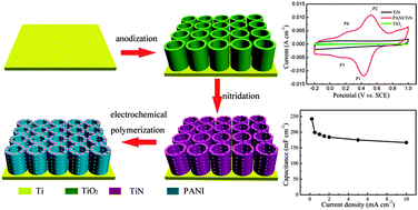 Graphical abstract: Coaxial PANI/TiN/PANI nanotube arrays for high-performance supercapacitor electrodes