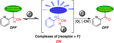 Graphical abstract: A novel chemodosimeter for fluoride ions based on deprotonation of the C–H group followed by an autoxidative decyanation process