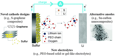 Graphical abstract: Recent progress and remaining challenges in sulfur-based lithium secondary batteries – a review