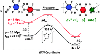 Graphical abstract: Pressure accelerated 1,3-dipolar cycloaddition of azide and alkyne groups in crystals