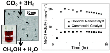 Graphical abstract: Phosphinate stabilised ZnO and Cu colloidal nanocatalysts for CO2 hydrogenation to methanol