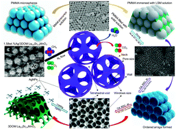 Graphical abstract: Dual-templating synthesis of three-dimensionally ordered macroporous La0.6Sr0.4MnO3-supported Ag nanoparticles: controllable alignments and super performance for the catalytic combustion of methane