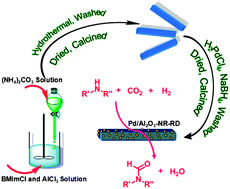 Graphical abstract: Amine formylation via carbon dioxide recycling catalyzed by a simple and efficient heterogeneous palladium catalyst