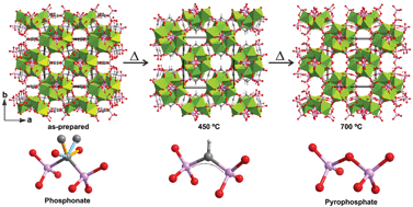 Graphical abstract: Transposition of chirality from diphosphonate metal–organic framework precursors onto porous lanthanide pyrophosphates