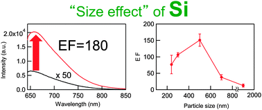 Graphical abstract: Enhancement of fluorescence intensity by silicon particles and its size effect