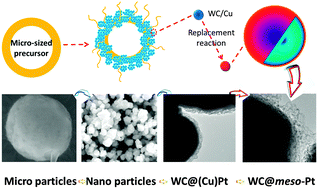 Graphical abstract: WC@meso-Pt core–shell nanostructures for fuel cells