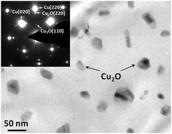 Graphical abstract: In situ atomic-scale visualization of oxide islanding during oxidation of Cu surfaces