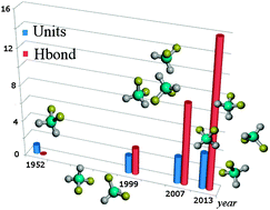 Graphical abstract: Oligomers based on weak hydrogen bond networks: a rotational study of the tetramer of difluoromethane