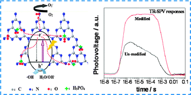 Graphical abstract: Phosphate-modified graphitic C3N4 as efficient photocatalyst for degrading colorless pollutants by promoting O2 adsorption