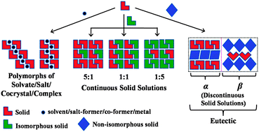 Graphical abstract: Eutectics as improved pharmaceutical materials: design, properties and characterization