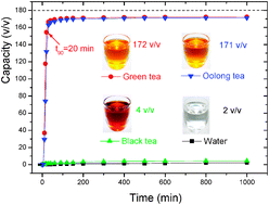 Graphical abstract: Methane storage in tea clathrates
