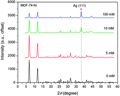 Graphical abstract: Enhanced noble gas adsorption in Ag@MOF-74Ni