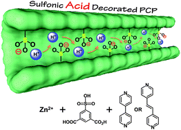 Graphical abstract: Highly proton conductive nanoporous coordination polymers with sulfonic acid groups on the pore surface