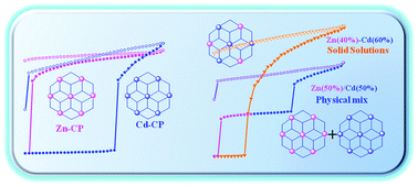 Graphical abstract: Modulation of breathing behavior of layered coordination polymers via a solid solution approach: the influence of metal ions on sorption behavior