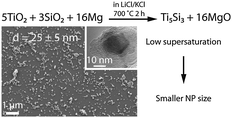 Graphical abstract: Facile and scalable synthesis of Ti5Si3 nanoparticles in molten salts for metal-matrix nanocomposites