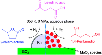 Graphical abstract: Aqueous phase hydrogenation of levulinic acid to 1,4-pentanediol