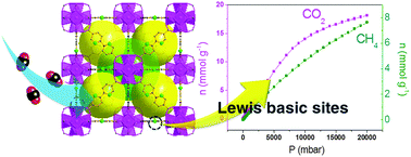 Graphical abstract: High gas storage capacities and stepwise adsorption in a UiO type metal–organic framework incorporating Lewis basic bipyridyl sites