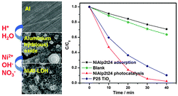 Graphical abstract: The formation mechanism and photocatalytic activity of hierarchical NiAl–LDH films on an Al substrate prepared under acidic conditions
