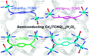 Graphical abstract: A cadmium TCNQ-based semiconductor with versatile binding modes and non-integer redox states