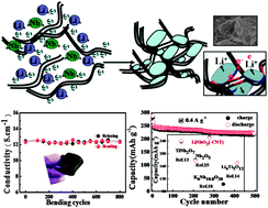 Graphical abstract: Self-weaving CNT–LiNbO3 nanoplate–polypyrrole hybrid as a flexible anode for Li-ion batteries
