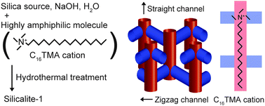Graphical abstract: Synthesis of zeolites using highly amphiphilic cations as organic structure-directing agents by hydrothermal treatment of a dense silicate gel