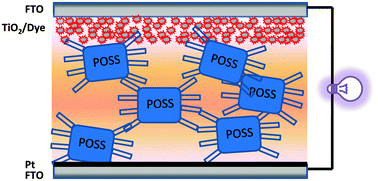Graphical abstract: POSS with eight imidazolium iodide arms for efficient solid-state dye-sensitized solar cells