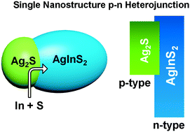 Graphical abstract: Ag2S–AgInS2: p–n junction heteronanostructures with quasi type-II band alignment