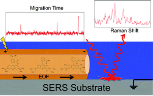 Graphical abstract: Ultrasensitive online SERS detection of structural isomers separated by capillary zone electrophoresis