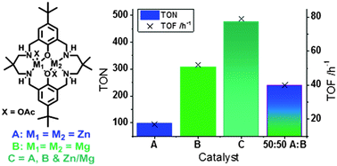 Graphical abstract: Dinuclear metal catalysts: improved performance of heterodinuclear mixed catalysts for CO2–epoxide copolymerization