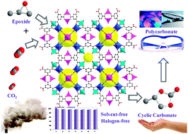 Graphical abstract: Zn-BTC MOFs with active metal sites synthesized via a structure-directing approach for highly efficient carbon conversion
