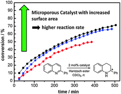 Graphical abstract: Tuning porosity and activity of microporous polymer network organocatalysts by co-polymerisation